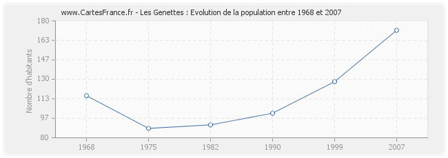 Population Les Genettes